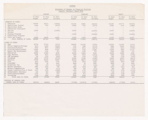 Financial report to the Board of Trustees