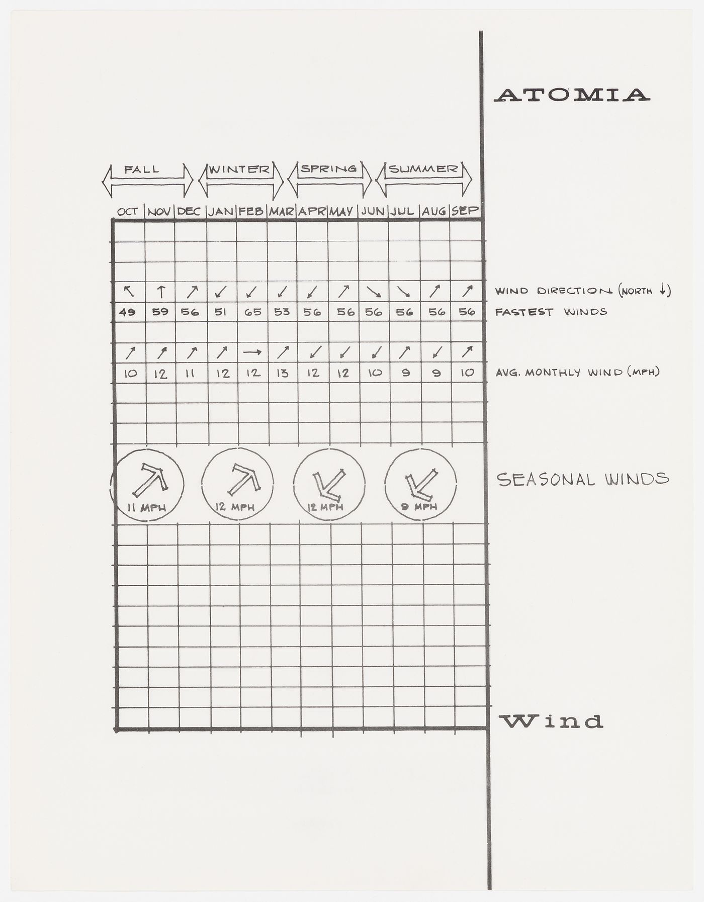 Atomia: chart illustrating wind conditions (document from the Atom project records)