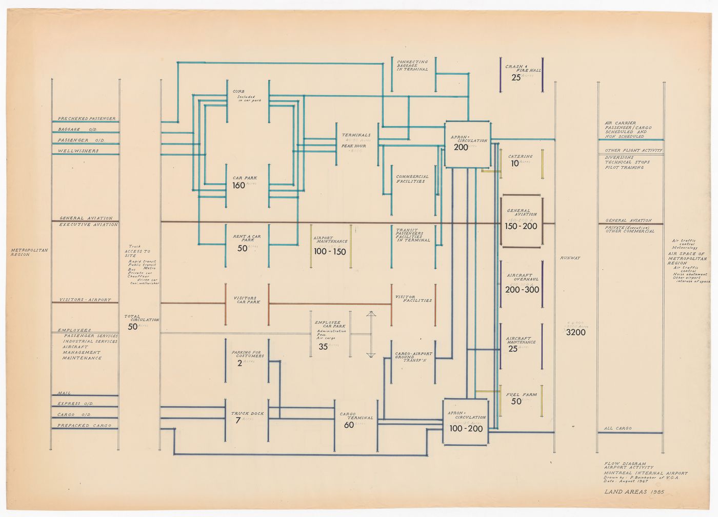 Conceptual diagram for Montreal International Airport, Montreal