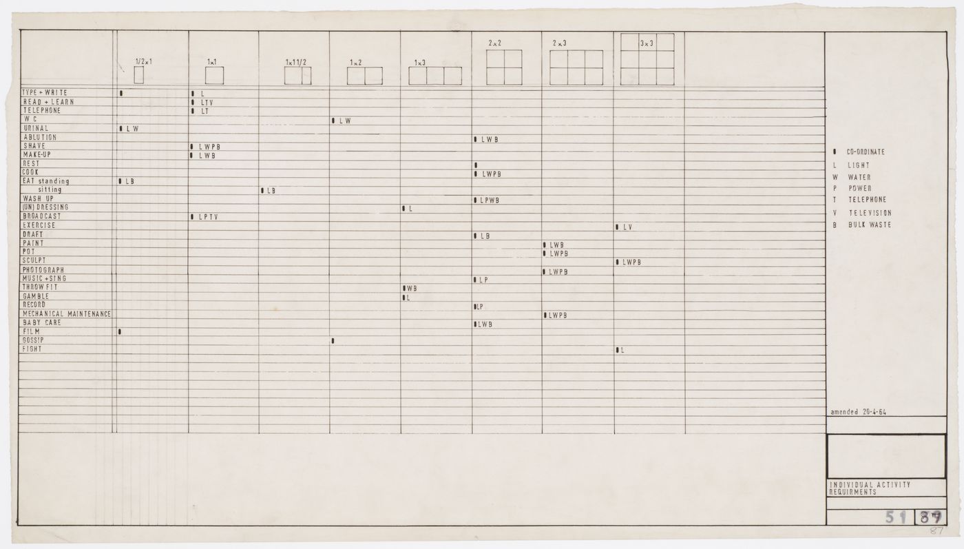 Fun Palace: table of requirements for individual activities