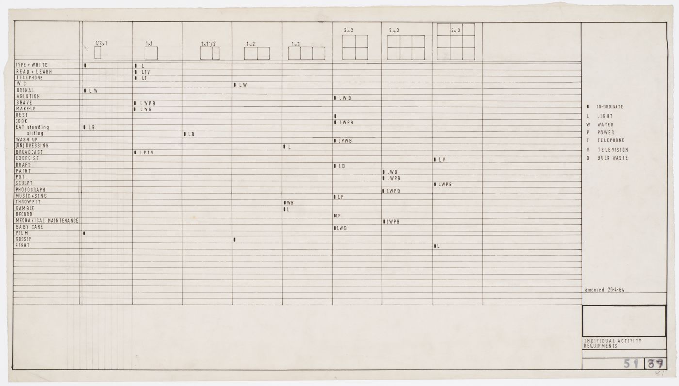 Fun Palace: table of requirements for individual activities