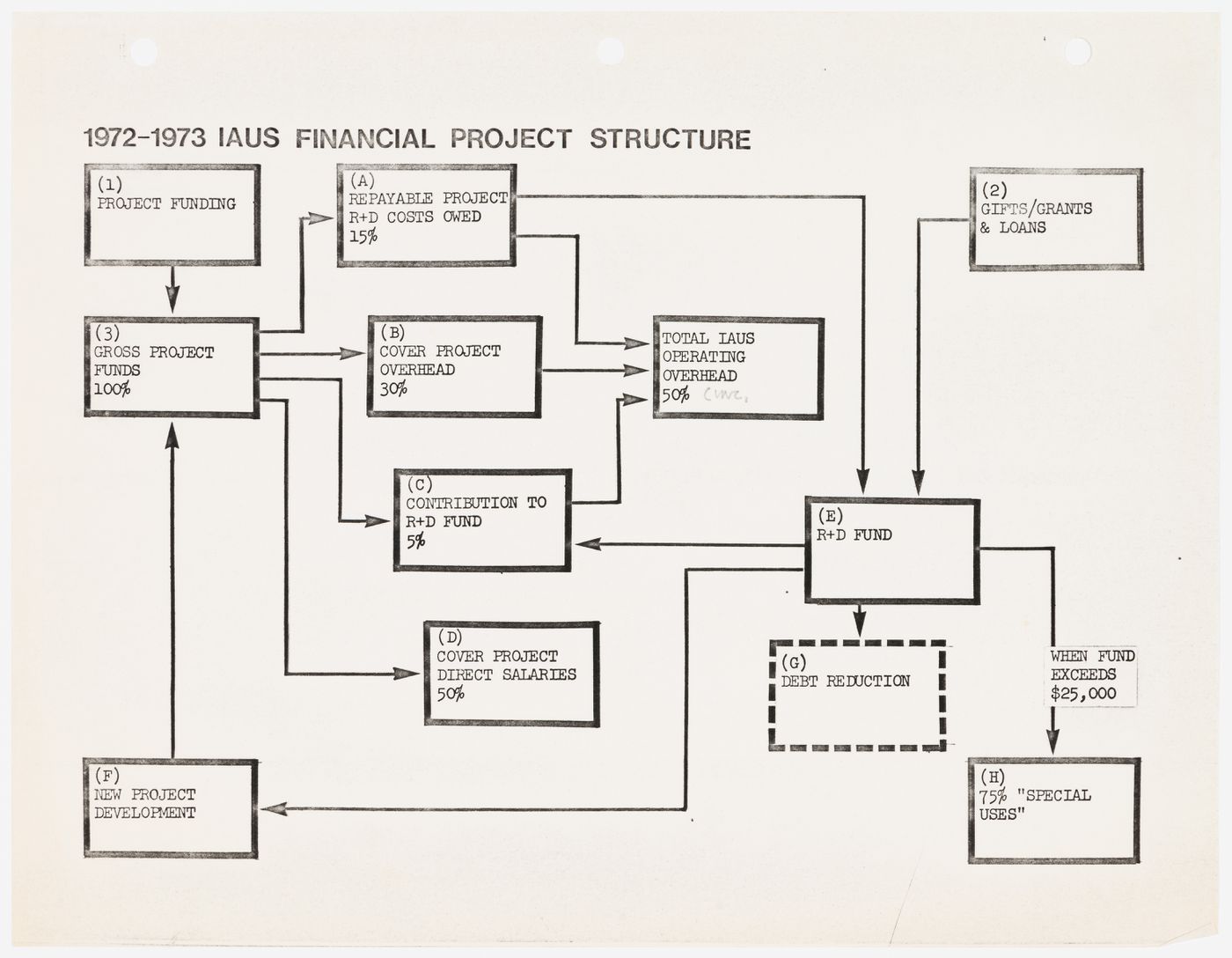 Diagram of financial project structure for Binghamton Street Study