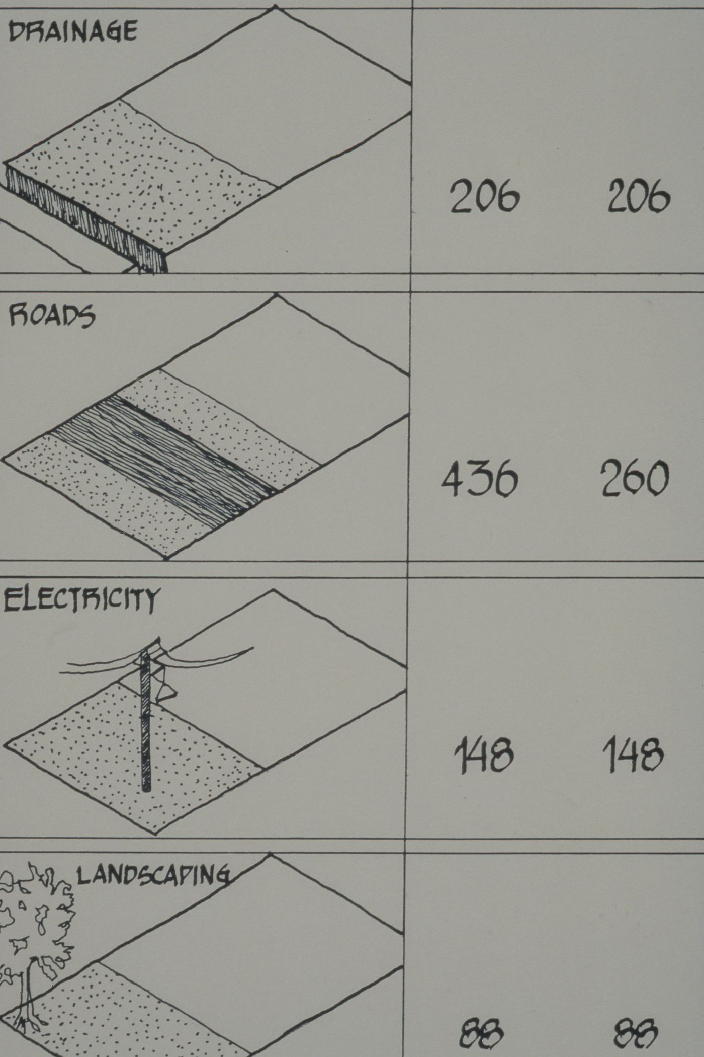 Chart showing statistics of Vastu-Shilpa Foundation and Centre for Minimum Cost Housing plots for drainage, roads, electricity, and landscaping for  the Aranya Housing Project, Indore, India