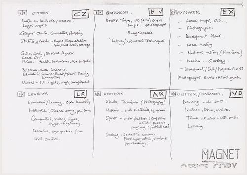 Table listing categories of persons - from the project file "Magnet"
