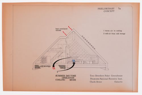 Fonctionnement du mode de refroidissement lors des journées d'été, Projet de pépinière à chauffage solaire actif et passif pour le Petawawa National Forestry Institute, Chalk River, Ontario, Canada