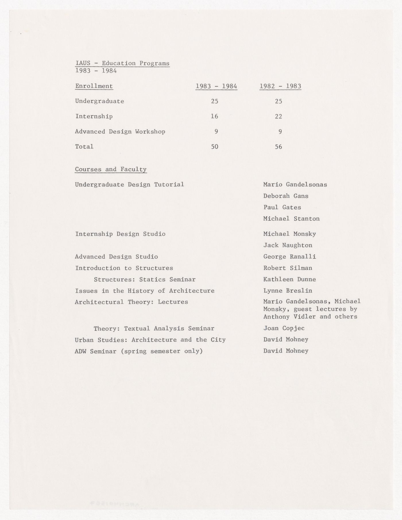 IAUS education programs for 1983-1984 with enrollment numbers, course titles, and teaching faculty