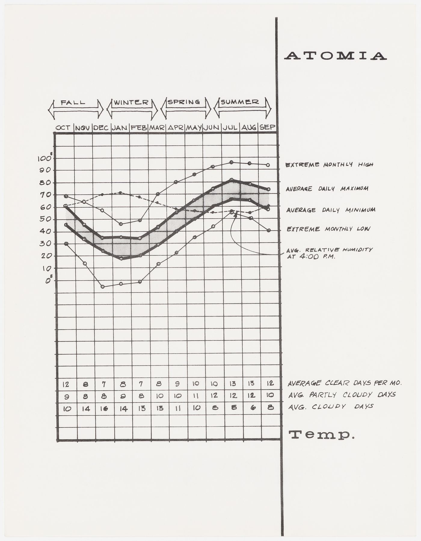 Atomia: chart with statistics related to temperature (document from the Atom project records)