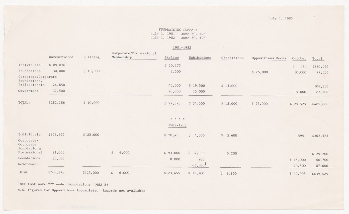 Fundrasing summary from July 1st, 1981 to June 30th, 1983