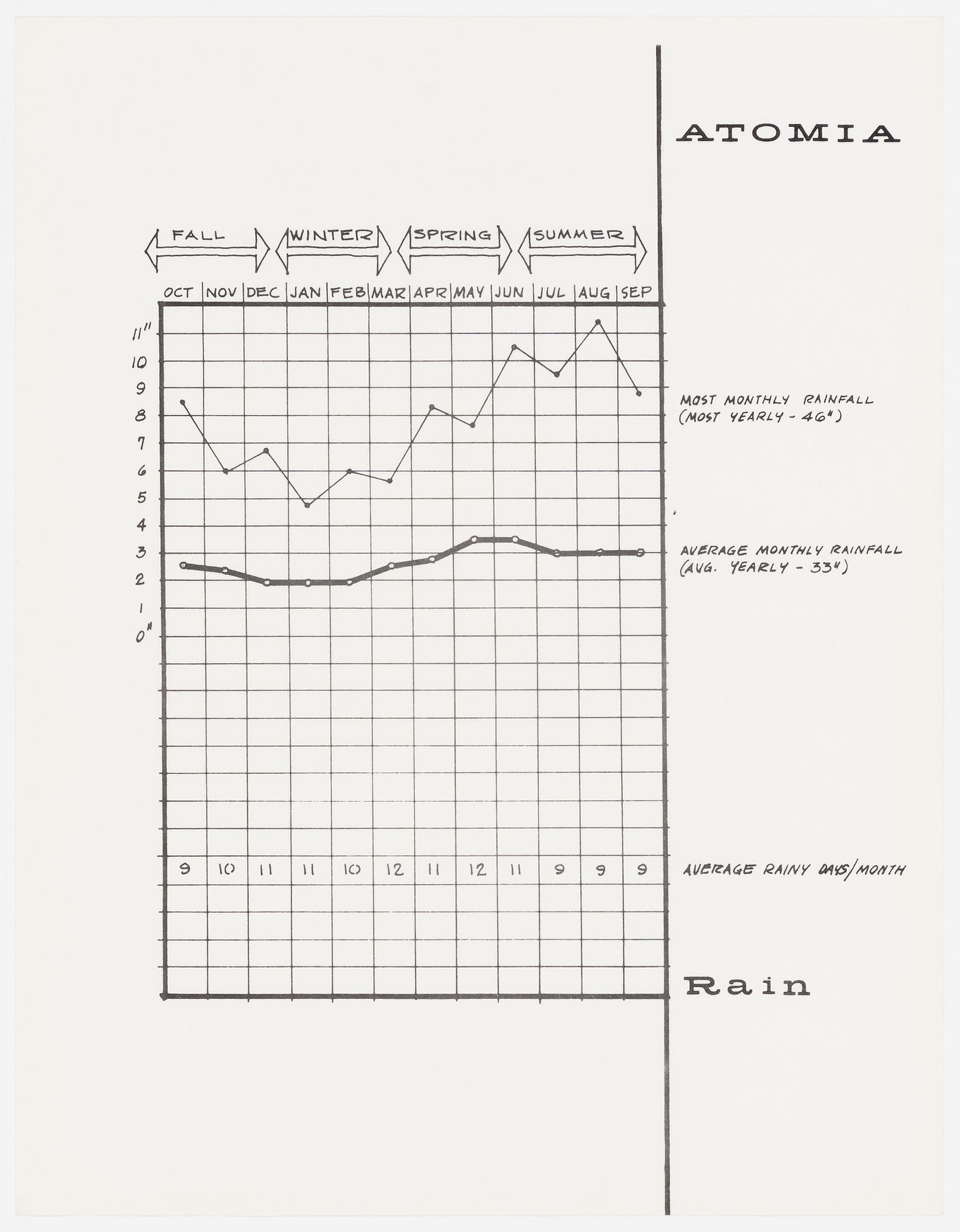 Atomia: rainfall statistics chart (document from the Atom project records)