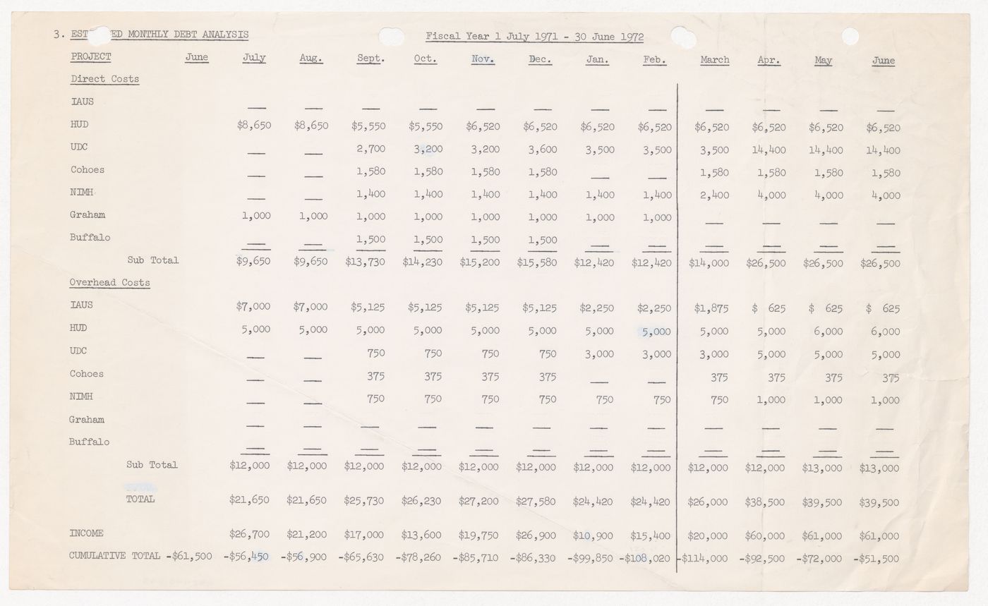 Estimated monthly dept analysis for fiscal year July 1st, 1971 to June 30th, 1972