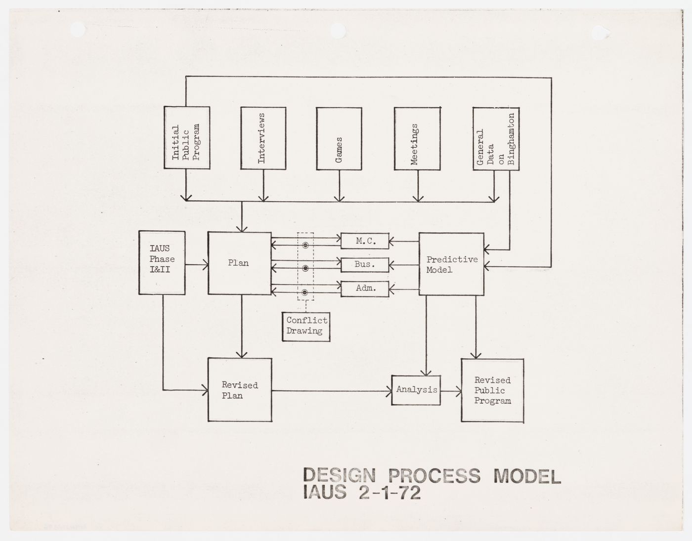 Diagram of design process model