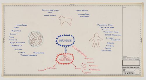 Diagram illustrating individual human conditioning--from the project file "Generator"