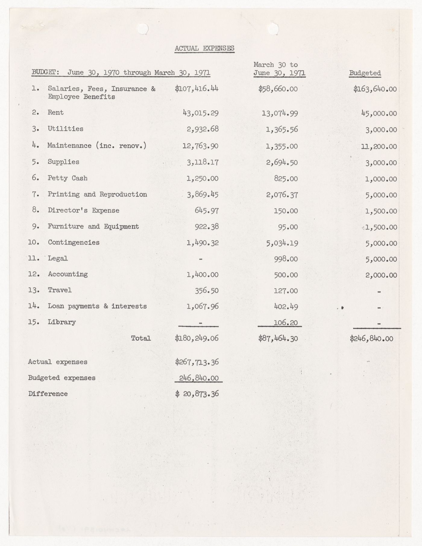 Actual expenses and budget information from June 30th, 1970 to March 30th, 1971