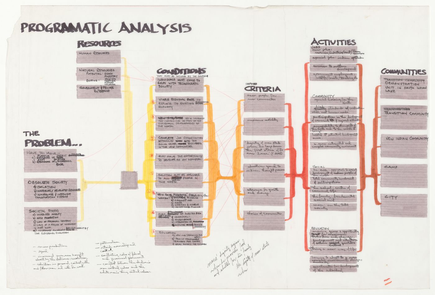 Programmatic analysis for South Indian Lake, Manitoba