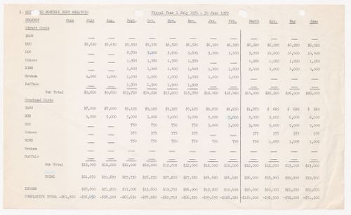 Estimated monthly dept analysis for fiscal year July 1st, 1971 to June 30th, 1972